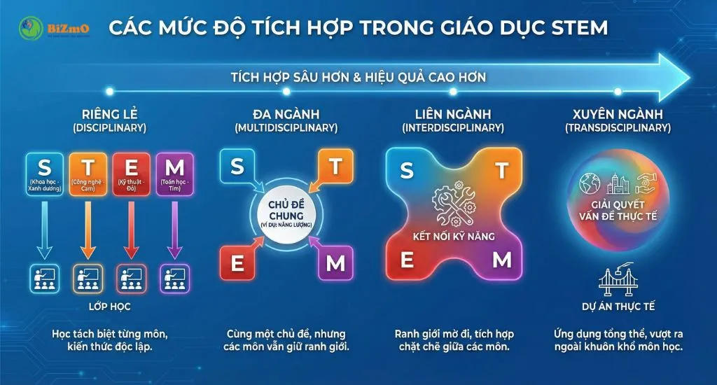Các Loại Hình Giáo Dục STEM: Phân Loại Chi Tiết Và Xu Hướng Đến Năm 2026 2 Hình ảnh các mức độ tích hợp trong giáo dục stem