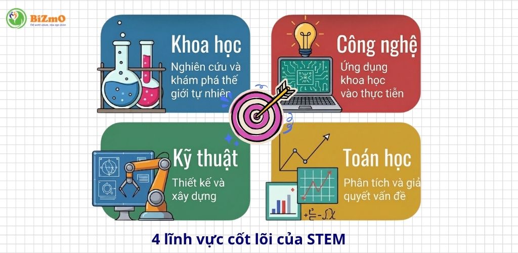 STEM Là Gì? Cẩm Nang Toàn Tập Về Mô Hình Giáo Dục Dẫn Đầu Xu Hướng 4.0 1 Bốn lĩnh vực chính tạo nên giáo dục STEM