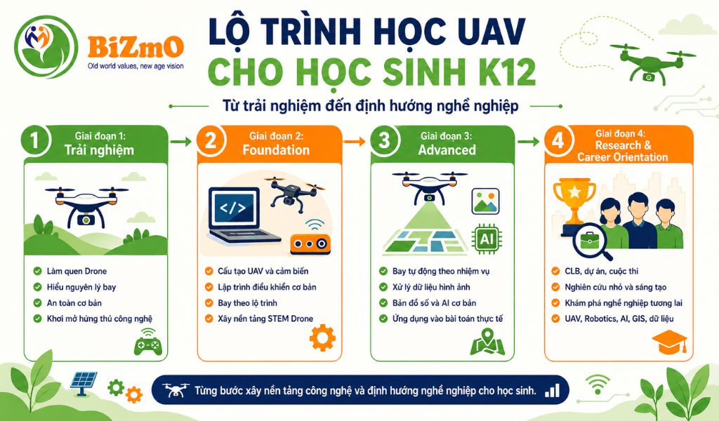 STEM Drone – Cánh cửa nghề nghiệp tương lai cho học sinh phổ thông trong kỷ nguyên AI 2 Các giai đoạn lộ trình học UAV