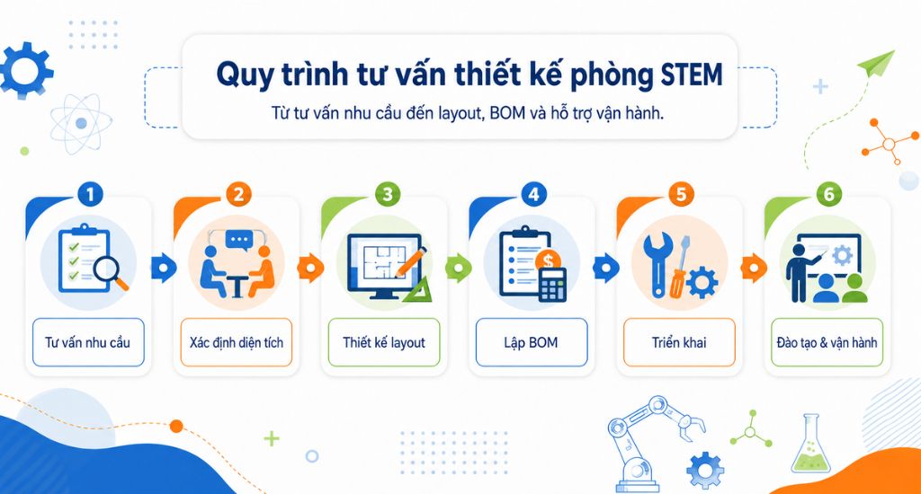 Quy trình tư vấn thiết kế phòng STEM gồm tư vấn nhu cầu, xác định diện tích, thiết kế layout, lập BOM, triển khai, đào tạo và vận hành.